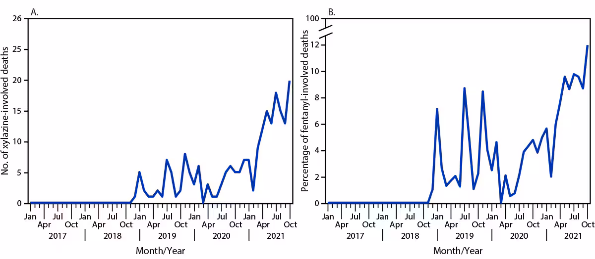 Notes From the Field: Xylazine-Related Deaths — Cook County, Illinois, 2017–2021 The figure is a set of two line graphs that show the number of xylazine-involved deaths and percentage of fentanyl-involved deaths with detectable xylazine by month in Cook County, Illinois, during 2017–2021.