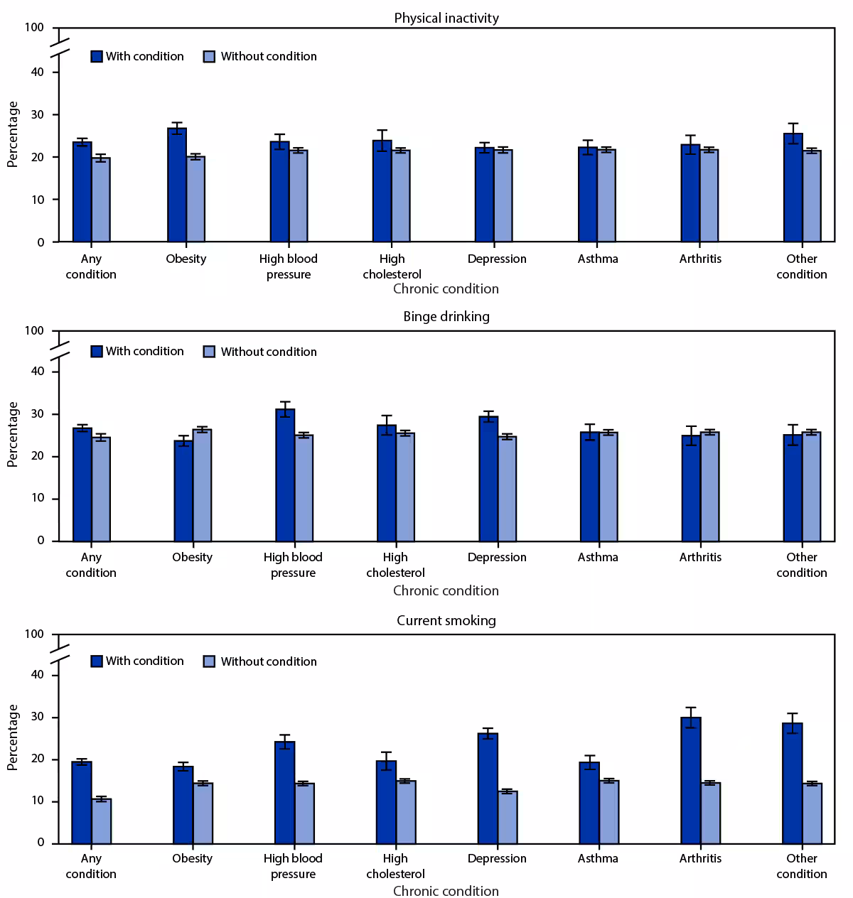 Chronic Conditions Among Adults Aged 18─34 Years — United States, 2019 The figure is a bar chart showing the prevalence of engaging in health-related risk behaviors, by adults aged 18–34 years with and without reported chronic conditions, using data from the Behavioral Risk Factor Surveillance System, in the United States, in 2019.