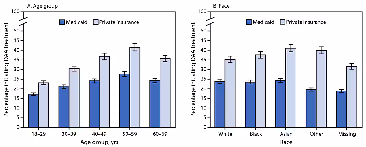 Vital Signs: Hepatitis C Treatment Among Insured Adults — United States, 2019–2020 The figure consists of two panels with bar charts showing the percentage of adults with chronic hepatitis C initiating direct-acting antiviral treatment, by insurance type and by age group (panel A) and race (panel B) in the United States during 2019–2020.
