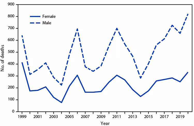 The figure is a line chart showing the number of deaths involving exposure to excessive heat, by sex, using data from the National Vital Statistics System, in the United States, during 1999–2020.
