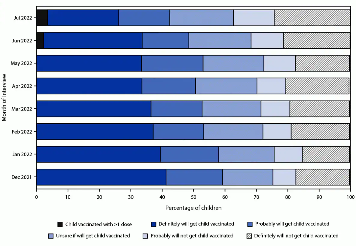 Sociodemographic Variation in Early Uptake of COVID-19 Vaccine and Parental Intent and Attitudes Toward Vaccination of Children Aged 6 Months–4 Years — United States, July 1–29, 2022 This figure is a bar graph illustrating children’s COVID-19 vaccination status and parental intent to have unvaccinated children aged 6 months–4 years vaccinated using data from the National Immunization Survey-Child COVID Module in the United States during December 2021–July 2022.