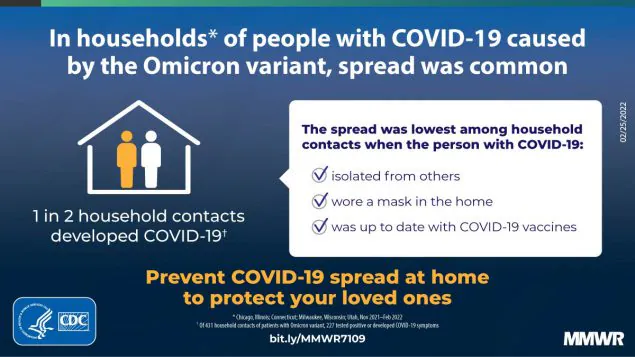 SARS-CoV-2 B.1.1.529 (Omicron) Variant Transmission Within Households — Four U.S. Jurisdictions, November 2021–February 2022 The figure is a graphic describing how spread was common in households of people with COVID-19 caused by the Omicron variant.