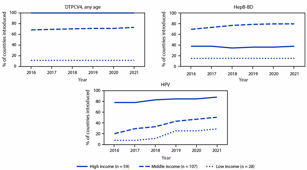 The figure consists of three panels showing the percentage of countries worldwide that introduced selected World Health Organization-recommended vaccines into their national immunization schedule, by income status, during 2016–2021.