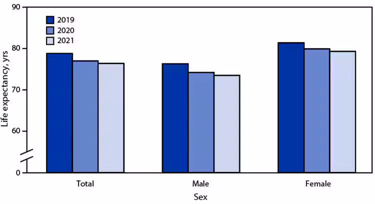 QuickStats: Life Expectancy at Birth, by Sex — National Vital Statistics System, United States, 2019–2021 The figure is a bar graph showing life expectancy at birth, by sex, in the United States during 2019–2021 according to the National Vital Statistics System.