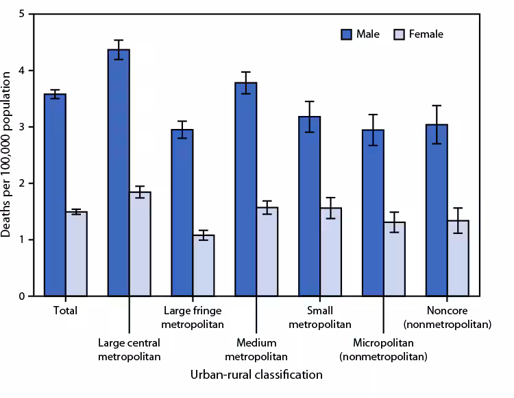 QuickStats: Death Rates for Pedestrians Involved in Collision with Motor Vehicles, by Sex and Urbanization Level — National Vital Statistics System, United States, 2021 This report describes death rates for pedestrians who were involved in collisions with motor vehicles.