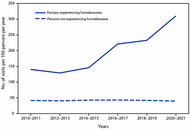 The figure is a line chart indicating the rate of emergency department visits in the United States, by homeless status during 2010–2021, according to data from the National Hospital Ambulatory Medical Care Survey.