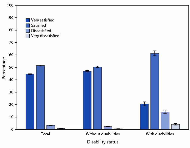 QuickStats: Age-Adjusted Percentage of Adults Aged ≥18 Years Who Reported Their Level of Satisfaction with Life, by Disability Status — National Health Interview Survey, United States, 2022 The figure is a bar graph indicating the age-adjusted percentage of U.S. adults aged ≥18 years, by disability status, who reported their level of satisfaction with life based on National Vital Statistics System data, 2022.