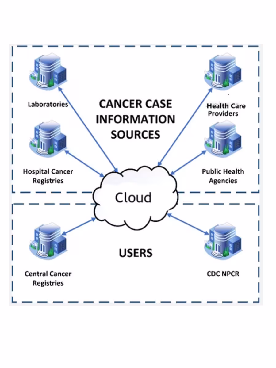 cs-cbcp-diagram900x1200 Cancer case information sources (laboratories, hospital cancer registries, health care providers, and public health agencies), central cancer registries, and NPCR will exchange data on a cloud platform.