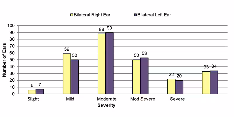 14-02-bilateral-conductive Among bilateral conductive cases, in the right ear, 6 had slight, 59 had mild, 88 had moderate, 50 had moderately severe, 22 had severe and 33 had an unknown severity of hearing loss. In the left ear, 7 had slight, 50 had mild, 90 had moderate, 53 had moderately severe, 20 had severe and 34 had an unknown severity of hearing loss.