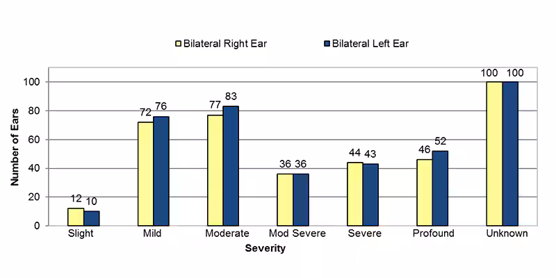 14-04-bilateral-type-unkown Among bilateral type unknown cases, in the right ear, 12 had slight, 72 had mild, 77 had moderate, 36 had moderately severe, 44 had severe, 46 had profound and 100 had an unknown severity of hearing loss. In the left ear, 10 had slight, 76 had mild, 83 had moderate, 36 had moderately severe, 43 had severe, 52 had profound and 100 had an unknown severity of hearing loss.