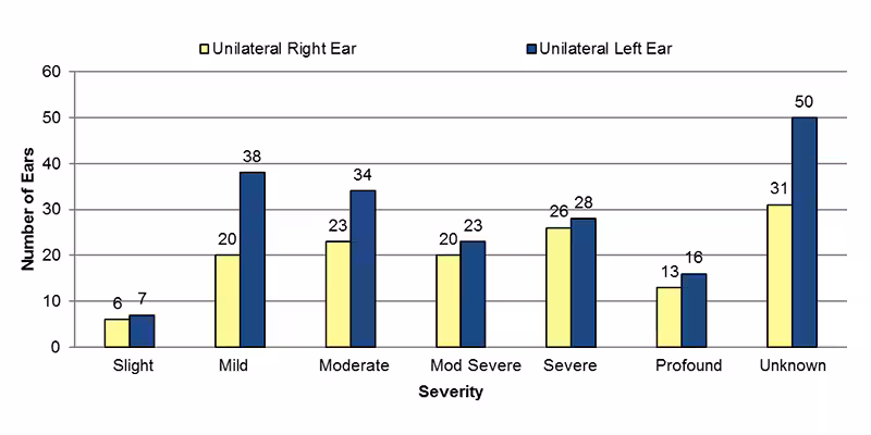 14-09-unilateral-type-unknown Among unilateral type unknown cases, in the right ear, 6 had slight, 20 had mild, 23 had moderate, 20 had moderately severe, 26 had severe, 13 had profound and 31 had an unknown severity of hearing loss. In the left ear, 7 had slight, 38 had mild, 34 had moderate, 23 had moderately severe, 28 had severe, 16 had profound and 50 had an unknown severity of hearing loss.