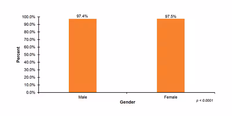 15-01-percent-screened-by-gender Among 49 out of 56 jurisdictions that reported screening demographic data on infant gender, 97.4%26#37; of male infants and 97.5%26#37; of female infants were screened.