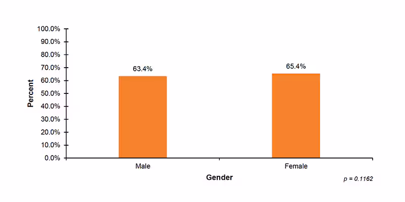 17-01-ei-by-gender Among the 37 out of 56 jurisdictions that reported diagnostic demographic data on maternal race, 61.4%26#37; of infants with White Non-Hispanic mothers, 63.0%26#37; of infants with White Hispanic mothers, 57.1%26#37; of infants with White (ethnicity unknown) mothers, 52.2%26#37; of infants with Black Non-Hispanic mothers, 50.3%26#37; of infants with Black Hispanic mothers, and 43.9%26#37; of infants with Black (ethnicity unknown) mothers, received diagnostic testing after not passing their hearing screening. In addition, 65.3%26#37; of infants with Asian mothers, 44.4%26#37; of infants with mothers who are Native Hawaiian or Pacific Islander, 29.3%26#37; of infants with mothers who are American Indian or Alaskan Native and 61.4%26#37; of infants with mothers who were reported as Other race, received diagnostic testing after not passing their hearing screening.