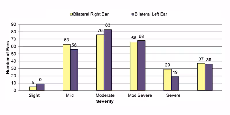 14-02-bilateral-conductive Among bilateral conductive cases, in the right ear, 5 had slight, 63 had mild, 76 had moderate, 66 had moderately severe, 29 had severe and 37 had an unknown severity of hearing loss. In the left ear, 9 had slight, 56 had mild, 83 had moderate, 68 had moderately severe, 19 had severe and 36 had an unknown severity of hearing loss.