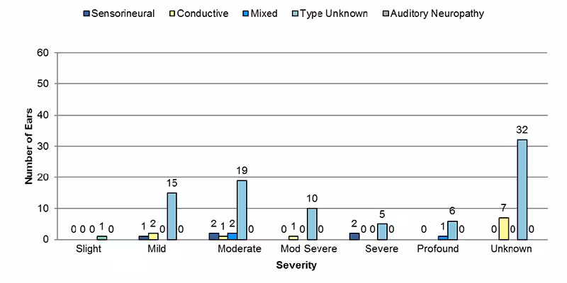 14-11-laterality-unknown Among sensorineural cases where laterality was unknown, 1 had mild, 2 had moderate, and 2 had severe. Among conductive cases where laterality was unknown, 2 had mild, 1 had moderate, 1 had moderate severe and 7 had unknown severity of hearing loss. Among mixed cases where laterality was unknown, 2 had moderate, and 1 had profound severity of hearing loss. Among type unknown cases where laterality was unknown, 1 had slight, 15 had mild, 19 had moderate, 10 had moderately severe, 5 had severe, 6 had profound and 32 had an unknown severity of hearing loss. Among auditory neuropathy cases where laterality was unknown, none had an unknown severity of hearing loss.