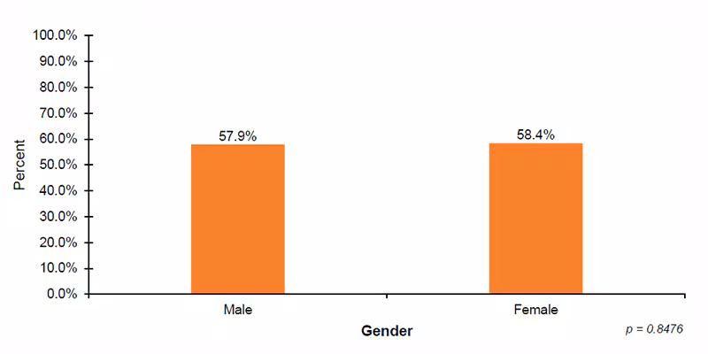 16-01-infants-receive-diagnostic-testing Among 52 out of 56 jurisdictions that reported diagnostic demographic data on infant gender, 57.9%26#37; of male infants and 58.4%26#37; of female infants received diagnostic testing after not passing their hearing screening.