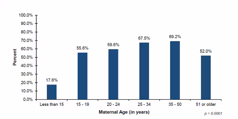 16-02-by-maternal-age Among the 41 out of 56 jurisdictions that reported diagnostic demographic data on maternal age, 17.6%26#37; of infants with mothers less than 15 years of age, 55.6%26#37; of infants with mothers 15 to 19 years of age, 59.6%26#37; of infants with mothers 20 to 24 years of age, 67.5%26#37; of infants with mothers 25 to 34 years of age, 69.2%26#37; of infants with mothers 35 to 50 years of age, and 52.0%26#37; of infants with mothers 51 years or older, were screened.