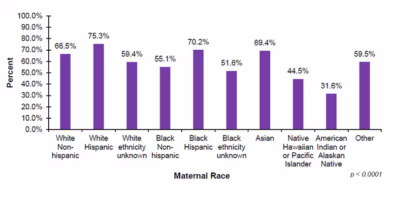 16-05-by-maternal-race Among the 41 out of 56 jurisdictions that reported diagnostic demographic data on maternal race, 66.5%26#37; of infants with White Non-Hispanic mothers, 75.3%26#37; of infants with White Hispanic mothers, 59.4%26#37; of infants with White (ethnicity unknown) mothers, 55.1%26#37; of infants with Black Non-Hispanic mothers, 70.2%26#37; of infants with Black Hispanic mothers, and 51.6%26#37; of infants with Black (ethnicity unknown) mothers, received diagnostic testing after not passing their hearing screening. In addition, 69.4%26#37; of infants with Asian mothers, 44.5%26#37; of infants with mothers who are Native Hawaiian or Pacific Islander, 31.6%26#37; of infants with mothers who are American Indian or Alaskan Native and 59.5%26#37; of infants with mothers who were reported as Other race, received diagnostic testing after not passing their hearing screening.