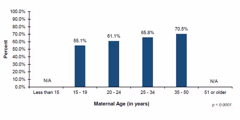 17-02-by-maternal-age Among the 43 out of 56 jurisdictions that reported EI demographic data on maternal age, 55.1%26#37; of infants with mothers 15 to 19 years of age, 61.1%26#37; of infants with mothers 20 to 24 years of age, 65.8%26#37; of infants with mothers 25 to 34 years of age, and 70.5%26#37; of infants with mothers 35 to 50 years of age, enrolled in Part C EI services after diagnosed with hearing loss.