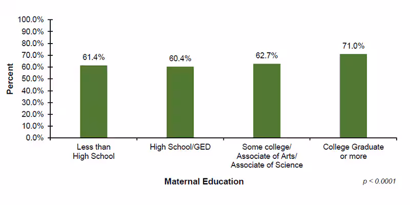 17-03-by-maternal-edu Among the 33 out of 56 jurisdictions that reported EI demographic data on maternal education, 61.4%26#37; of infants with mothers who have less than a high school education, 60.4%26#37; of infants with mothers who have a high school diploma or GED, 62.7%26#37; of infants with mothers who have some college or an associate degree and 71.0%26#37; of infants with mothers who have a college degree or more enrolled in Part C EI services after diagnosed with hearing loss.