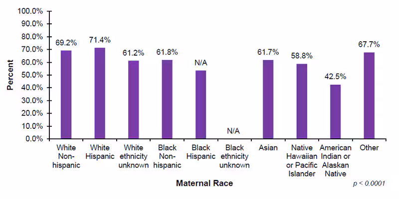 17-05-by-maternal-race Among the 34 out of 56 jurisdictions that reported EI demographic data on maternal race, 69.2%26#37; of infants with White Non-Hispanic mothers, 71.4%26#37; of infants with White Hispanic mothers, 61.2%26#37; of infants with White (ethnicity unknown) mothers, and 61.8%26#37; of infants with Black Non-Hispanic mothers, enrolled in Part C EI after diagnosed with hearing loss. In addition, 61.7%26#37; of infants with Asian mothers, 58.8%26#37; of infants with mothers who are Native Hawaiian or Pacific Islander, 42.5%26#37; of infants with mothers who are American Indian or Alaskan Native and 67.7%26#37; of infants with mothers who were reported as Other race, enrolled in Part C EI services after diagnosed with hearing loss.