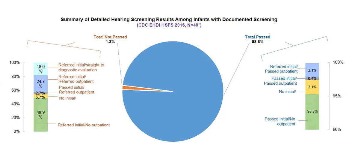 summary-detailed-hearing-screening-results-chart Among the 40 jurisdictions who reported two-stage screening results, 98.6%26#37; of infants passed screening and 1.3%26#37; of infants did not pass screening. Of those that passed, 95.3%26#37; passed the initial screening with no additional outpatient screening. Of those that did not pass, 48.9%26#37; did not pass the initial screening and did not receive an outpatient screening, 24.7%26#37; did not pass the initial screening and the outpatient screening, and 18%26#37; did not pass the initial screening and were referred directly for diagnostic evaluation.