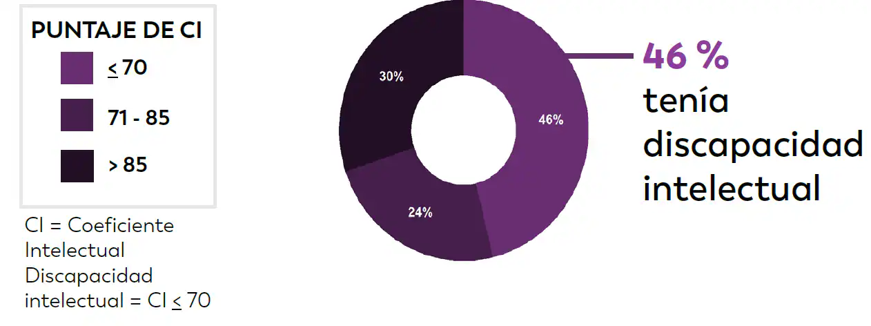 Georgia13 Se conocían los datos de coeficiente intelectual (CI) del 72 % de los niños de 8 años con TEA identificados.