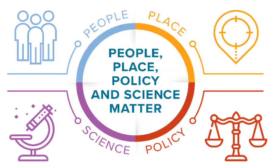 Illustration of icons and words indicating the relationship among People, Place, Policy, and Science