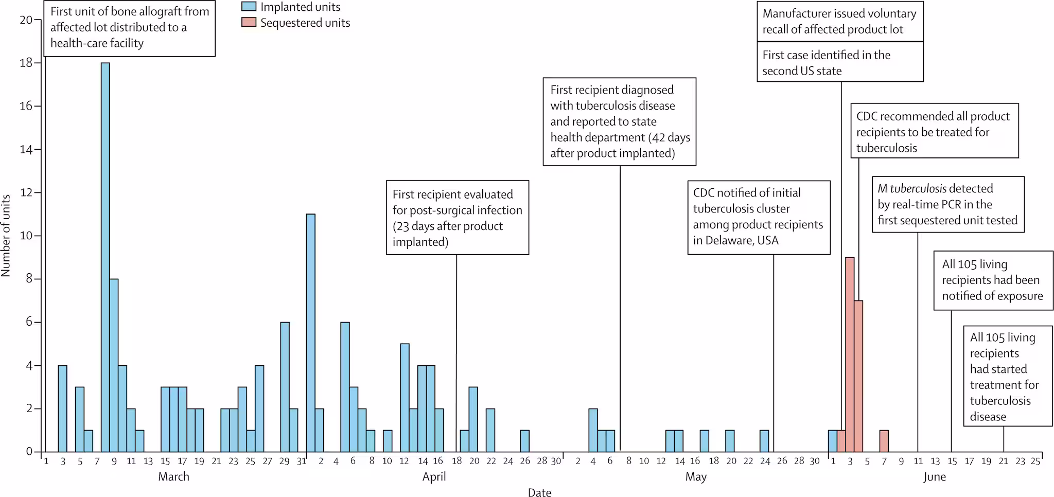 nationwide-tuberculosis-outbreak-USA Bar graph showing the response to a nationwide tuberculosis outbreak linked to a bone graft product containing live cells produced from a single deceased donor.