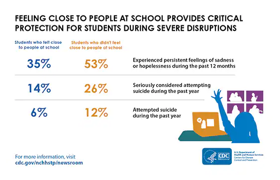 ABESConnectednessFeelingclose563x362.png Graphic showing data about students feeling close to people at school verses those that didn't