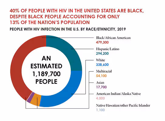NBHAADFactSheetGraphicsPrevalencebyRaceEthnicity2.1544×400.png Circle graph showing percentage of Black people with HIV in the U.S. compared to other populations