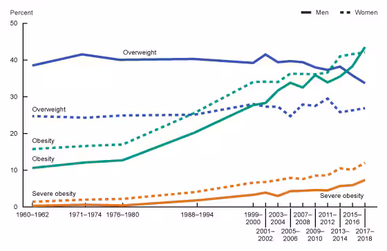 obesity_adult_15_16 The figure shows six line graphs showing trends in overweight, obesity, and severe obesity among adults in the United States from 1960–1962 through 2017–2018