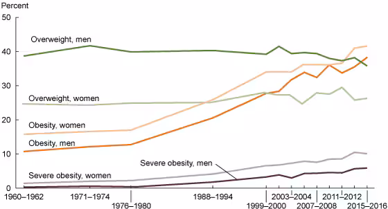obesity_adult_15_16 Image of chart showing adult obesity trends