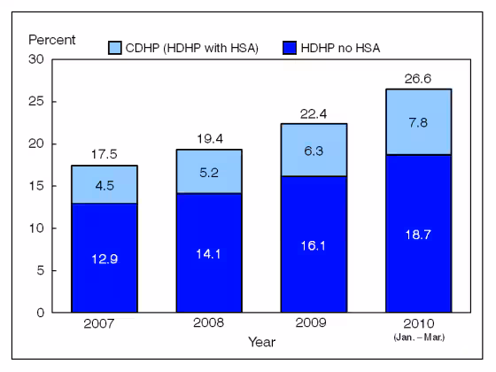 Figure 3 is a bar chart showing enrollment in high deductible health plans with and without a health savings account among persons under age 65 with private coverage, from 2007 through March 2010.