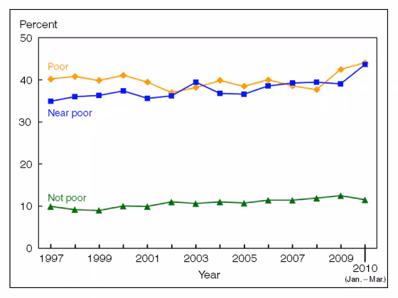 Figure 9 is a line graph showing lack of health insurance at the time of interview, by poverty status, for adults aged 18 to 64, from 1997 through March 2010.