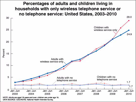 Figure is a line graph showing the percentages of adults and children by household telephone status from January 2003 through June 2010. The percentages with only wireless service have grown steadily, whereas the percentages with no telephone service have remained relatively constant.