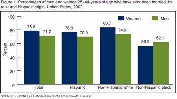 Figure 1 shows the percentages of U.S. men and women aged 25-44 who have ever been married. These percentages are shown separately by race and Hispanic origin. For all groups except non-Hispanic black men and women, women have higher percentages ever-married than men.