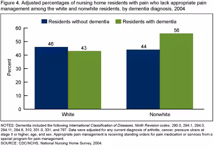 Figure 4 is a bar graph showing adjusted percentages of nursing home residents with pain, who lack appropriate pain management among white and nonwhite residents, by dementia diagnosis for 2004