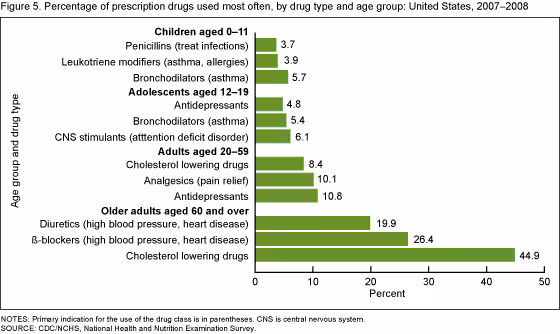 Figure 5 is a bar chart showing the type of prescription drugs used most often by age from 2007 through 2008