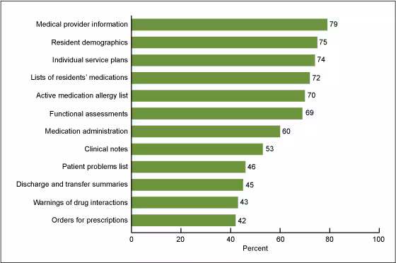 Figure 2 is a bar chart showing the types of resident health information tracked in computerized systems by residential care communities using electronic health records in 2010.