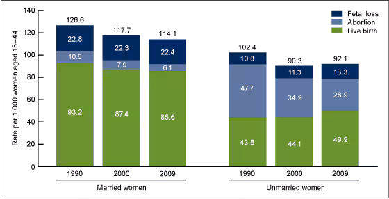 Figure 5 is a bar chart showing pregnancy rates for married and unmarried women by outcome of pregnancy for the United States for 1990, 2000, and 2009.