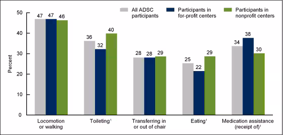 Figure 4 is a bar chart showing need for assistance with selected activities of daily living and receipt of medication assistance among adult day services center participants by center ownership in 2012.