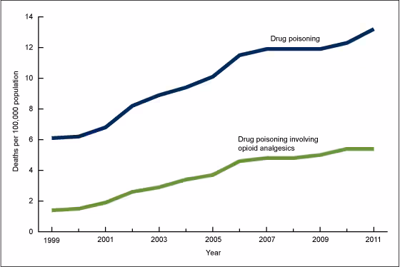 Figure 1 is a line chart showing the age-adjusted drug-poisoning and opioid analgesic poisoning death rates in the United States from 1999 through 2011