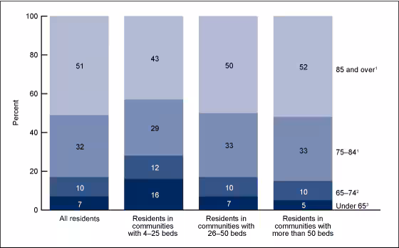 Figure 1 is a bar chart showing age distribution by age group among residential care residents by community bed size for 2012