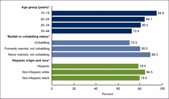 Figure 2 is a bar chart showing the percentage using any method of contraception at last sexual intercourse among unmarried men aged 15 through 44 who had intercourse in the last 3 months by selected characteristics for the years 2011 through 2015.
