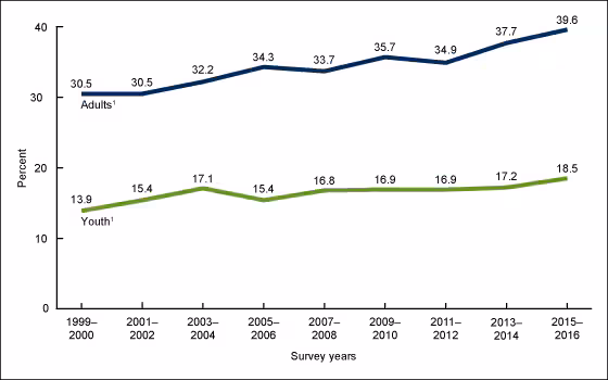Figure 5 shows trends in obesity prevalence among adults aged 20 and over (age adjusted) and youth aged 2 through 19 years in the United States from 1999 through 2000 through 2015 through 2016.