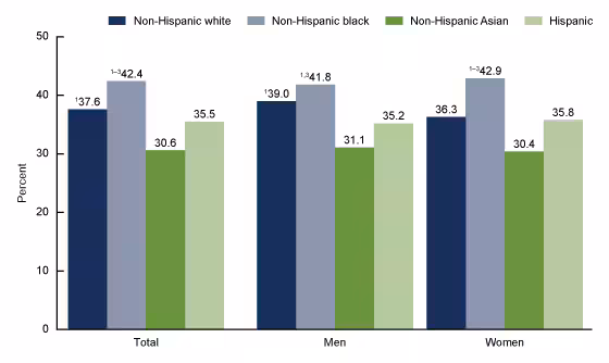 Figure 2 is a bar chart showing by race and Hispanic origin the percentage of adults consuming seafood at least two times per week from 2013 through 2016.
