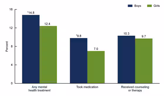 Figure 2 is a bar graph on percentage of children aged 5 through 17 by sex who received any mental health treatment, took medication, or received counseling or therapy for 2019.