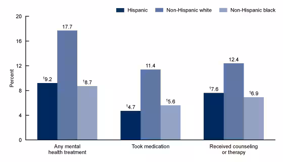 Figure 3 is a bar graph on percentage of children aged 5 through 17 by race and Hispanic origin who received any mental health treatment, took medication, or received counseling or therapy for 2019.