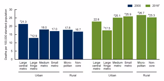 Figure 3 is a bar chart showing age-adjusted rates of alcohol-induced deaths among males aged 25 and over by urbanization level for the years 2000 and 2018 in the United States. 